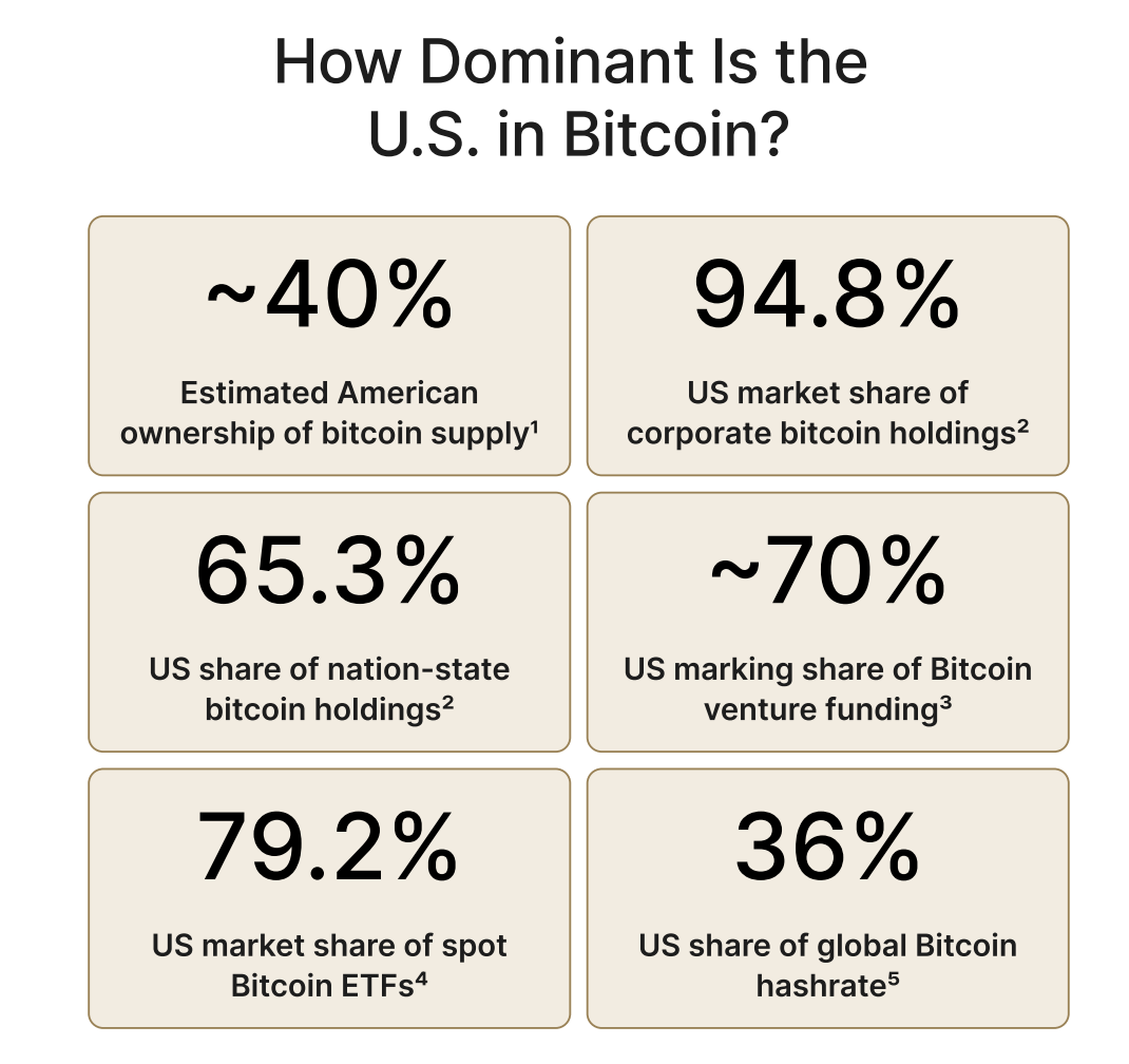 Dominasi AS dalam Bitcoin. Sumber: River