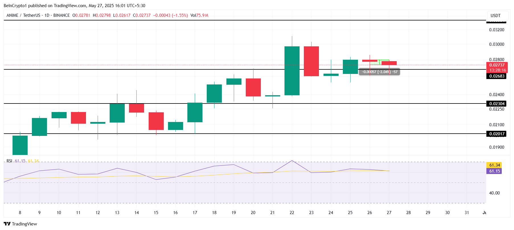 Analisis Harga ANIME.