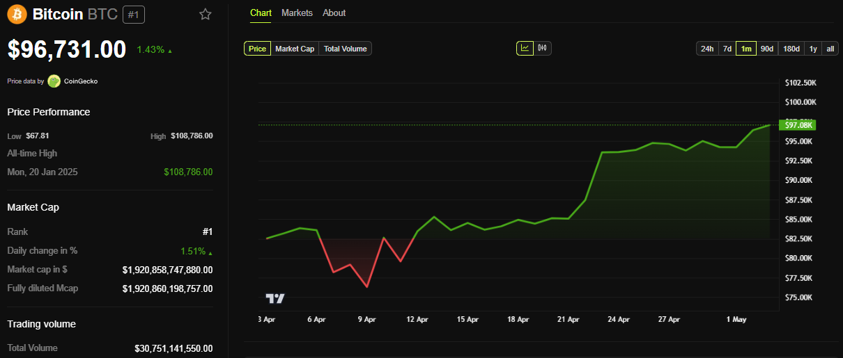 Performa Harga Bitcoin (BTC)