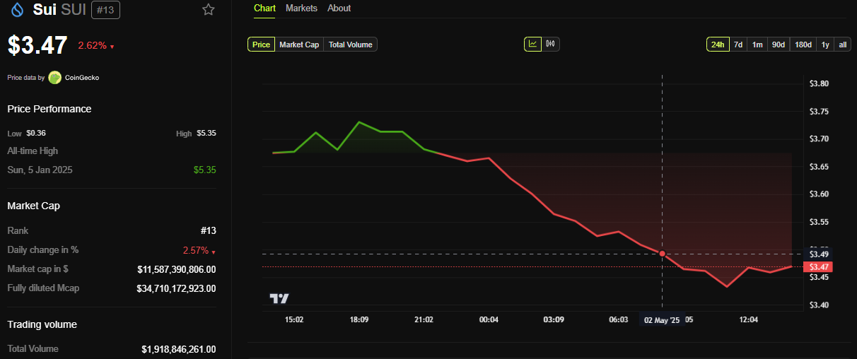 Performa Harga SUI