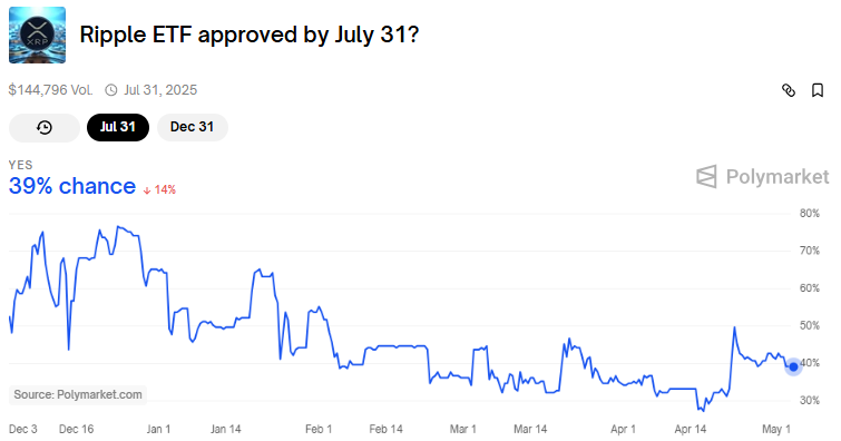 Peluang persetujuan ETF XRP