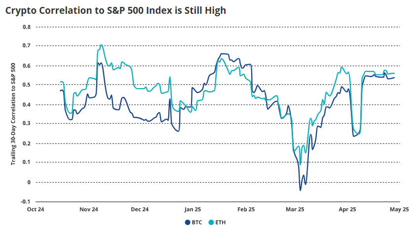 Korelasi Bitcoin dan Ethereum dengan S&P 500