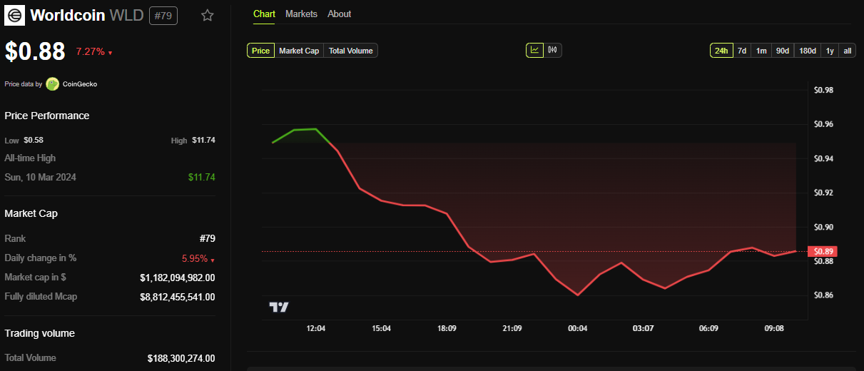 Performa harga Worldcoin (WLD)