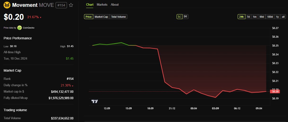 Performa Harga Movement (MOVE)