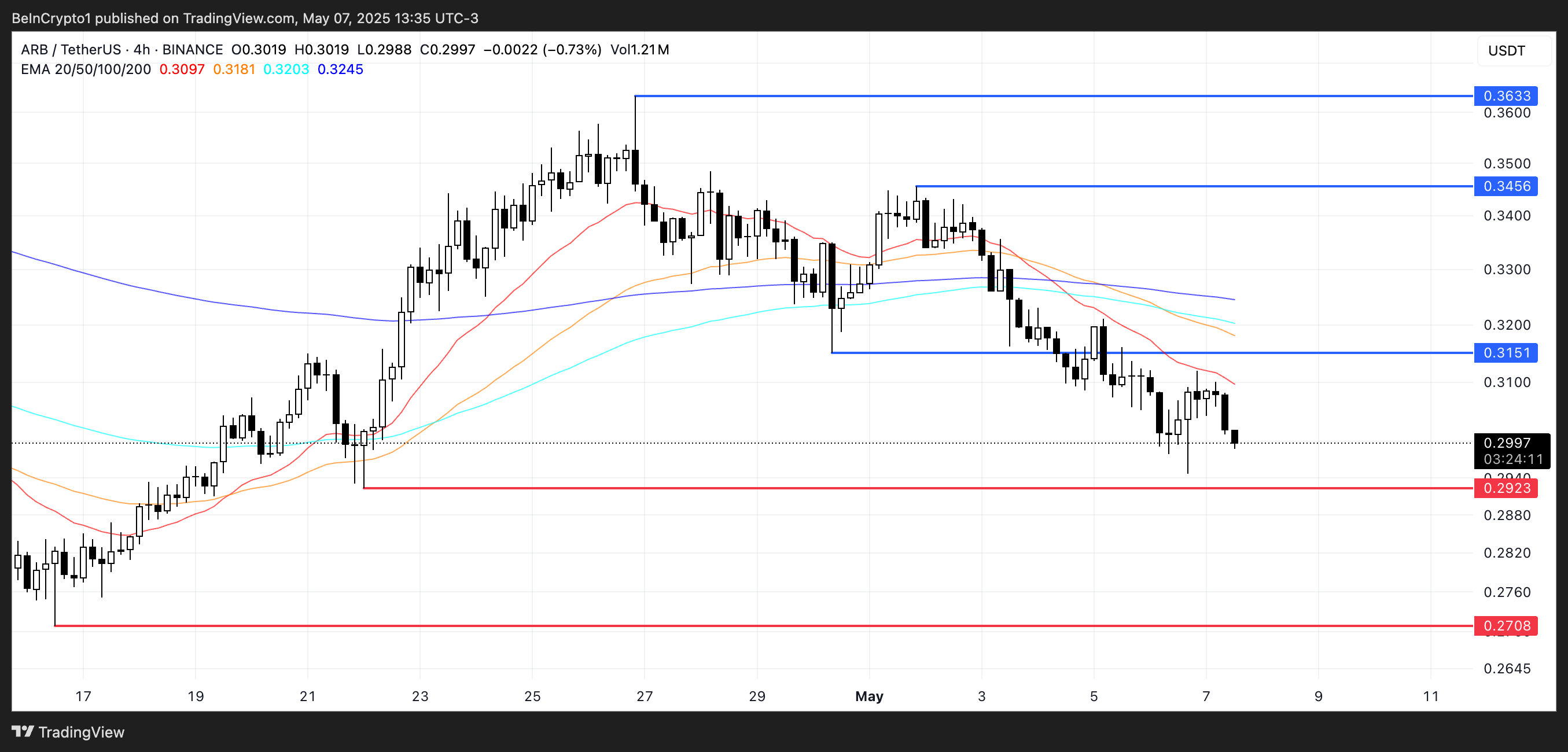 Analisis Harga ARB.