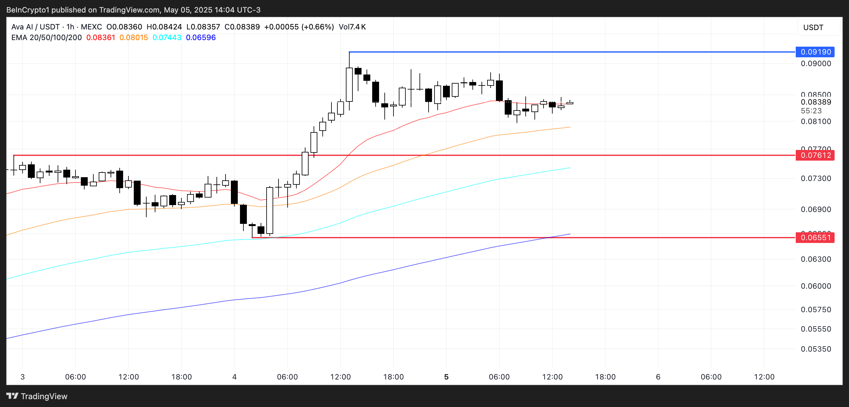 Analisis Harga AVA.