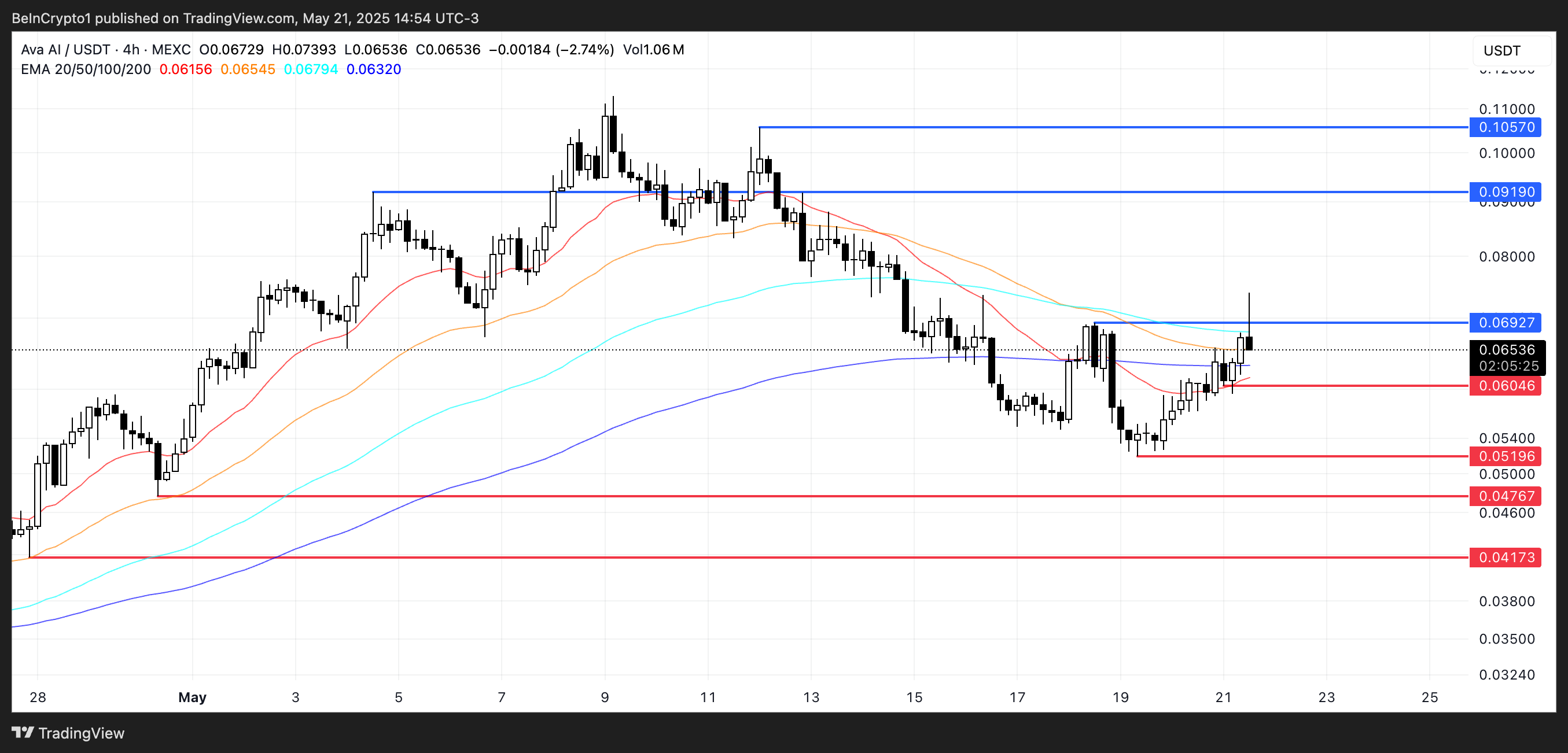 Analisis Harga AVA.