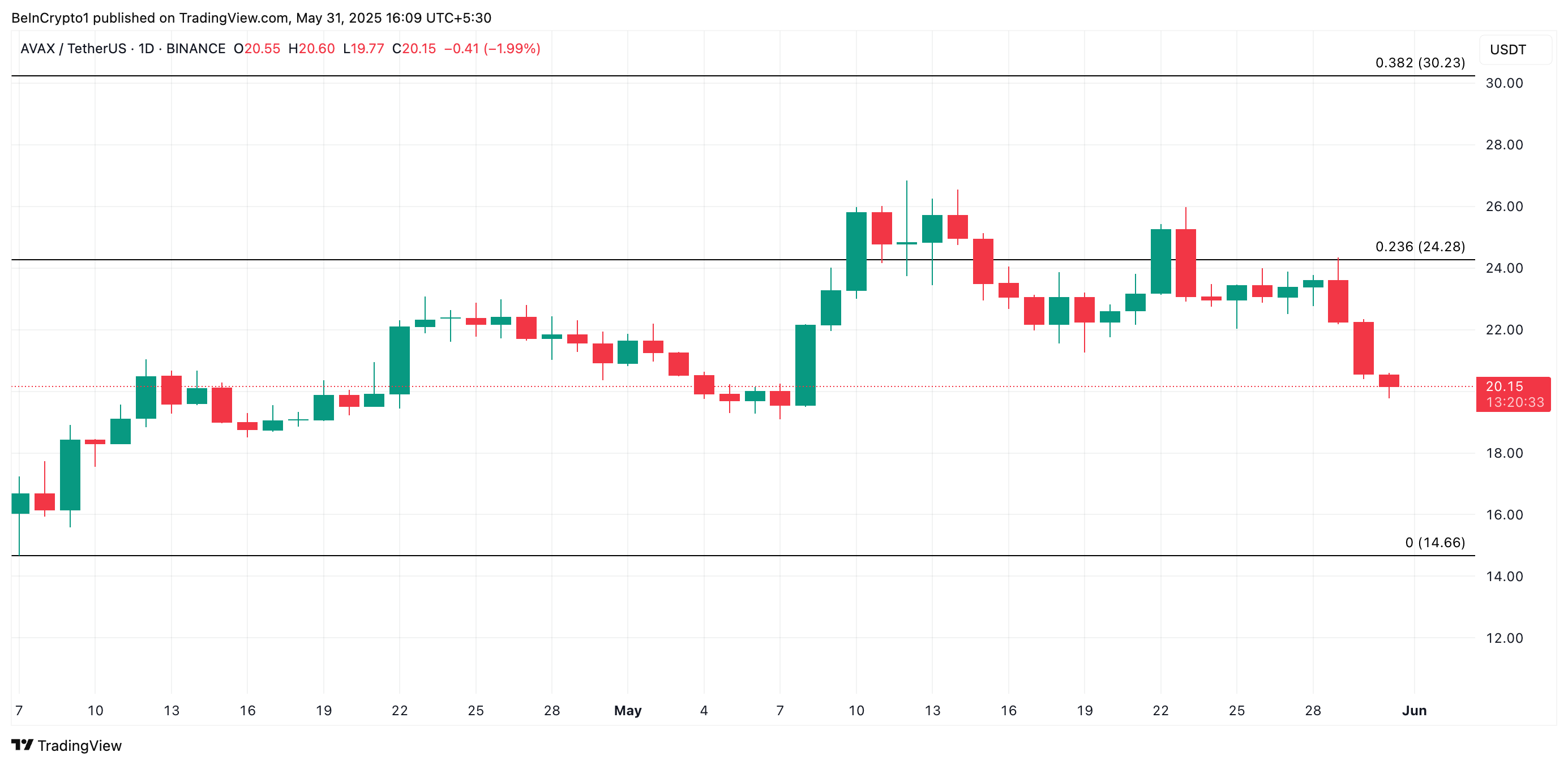 Analisis Harga AVAX.