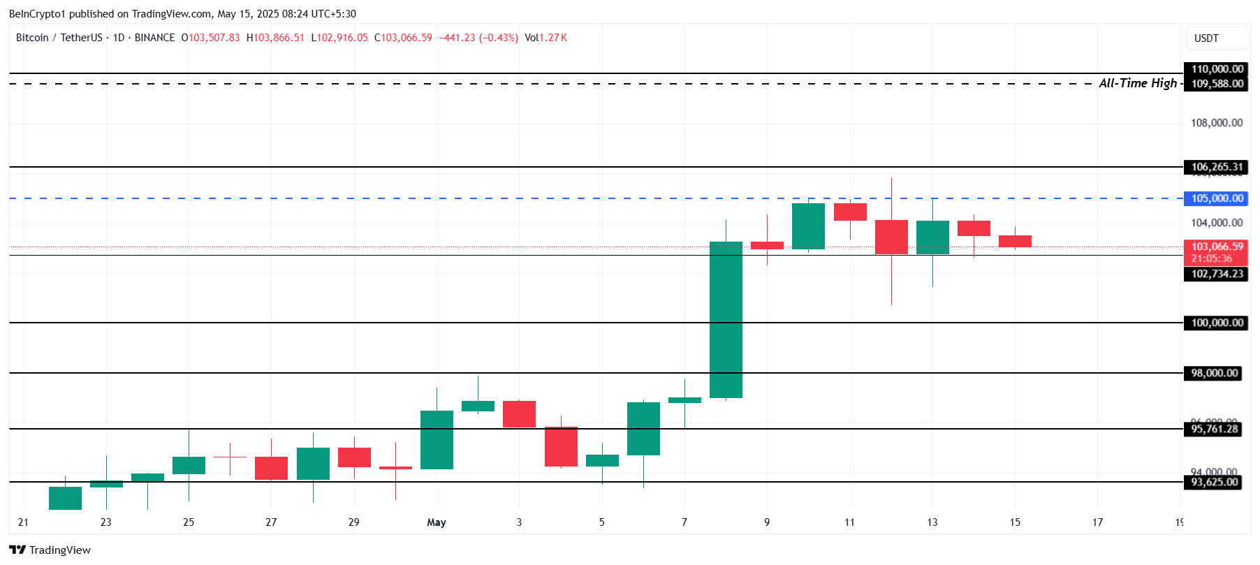 Bitcoin Price Analysis