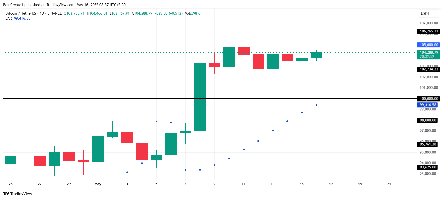 Bitcoin Price Analysis