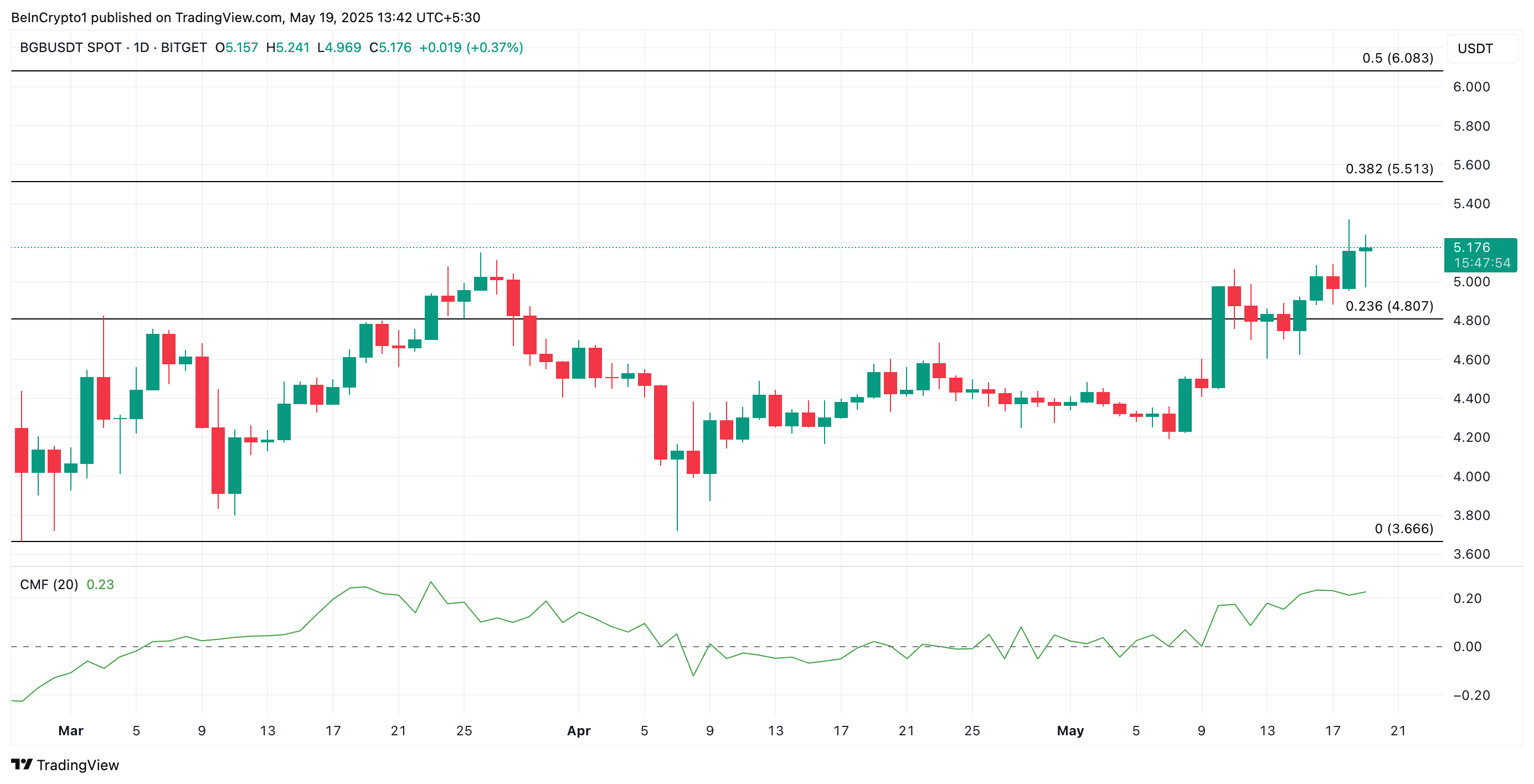 Analisis Harga BGB.