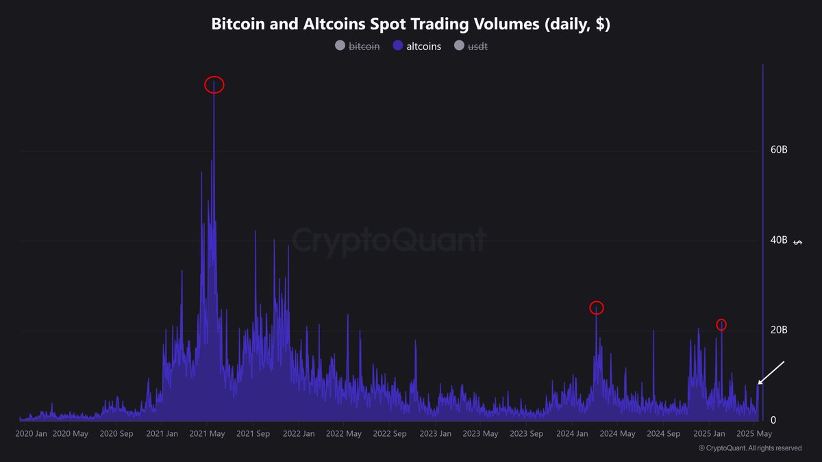 Volume perdagangan spot Bitcoin dan altcoin. Sumber: Nic Puckrin