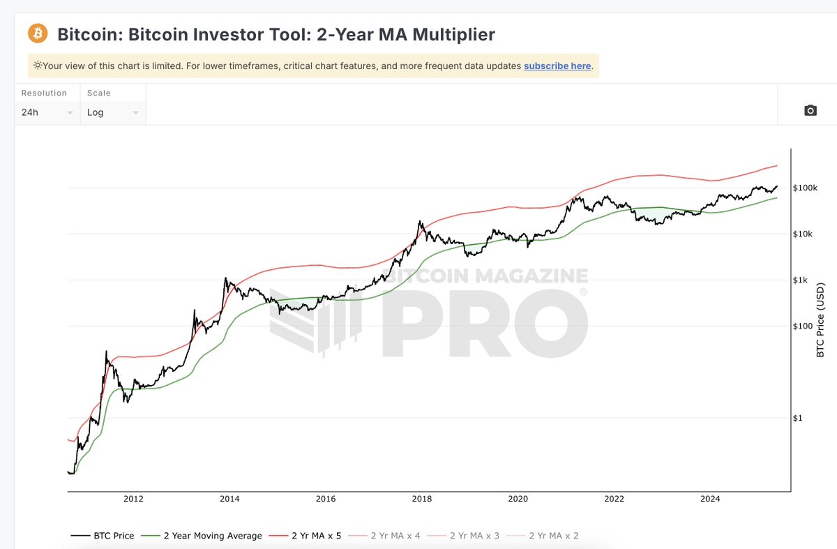 2-Year MA Multiplier. Source: bitcoinmagazinepro