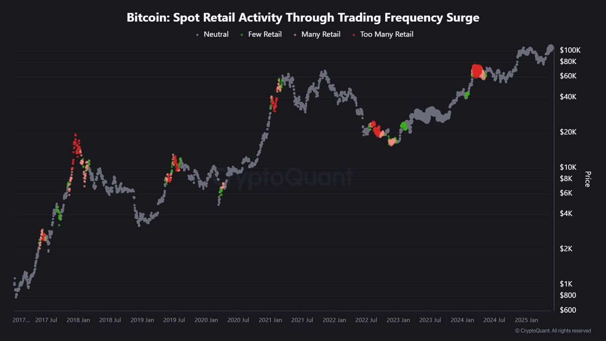 Bitcoin Spot Retail Activity. Source: CryptoQuant