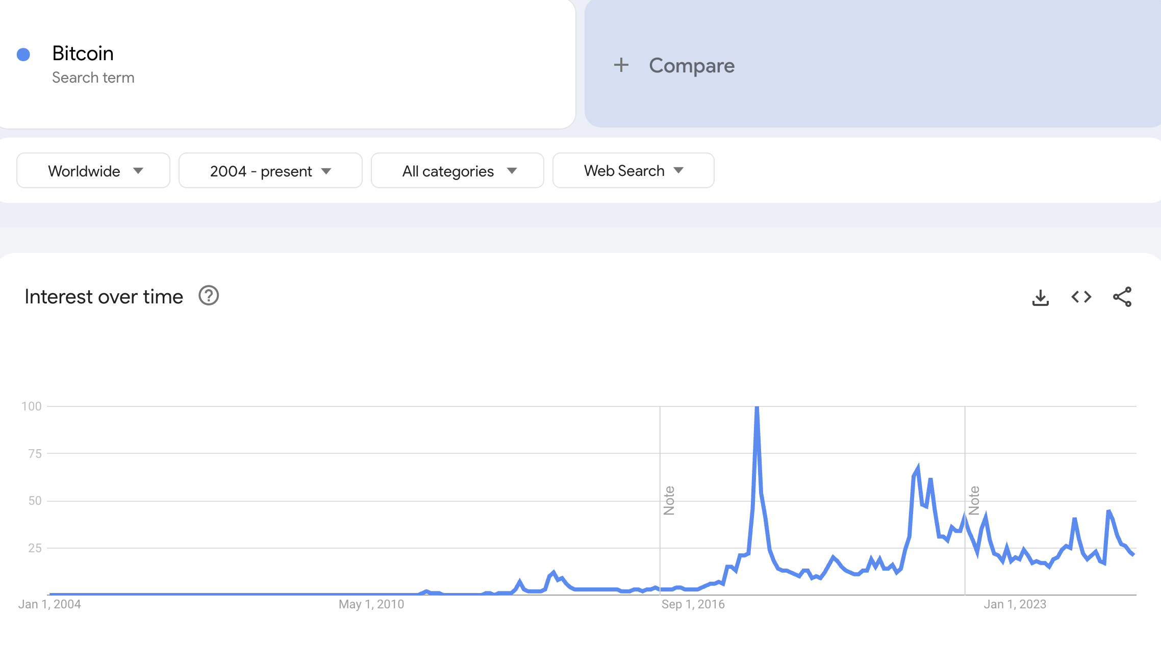 Volume pencarian untuk Bitcoin di Google Trends. Sumber: Google Trends