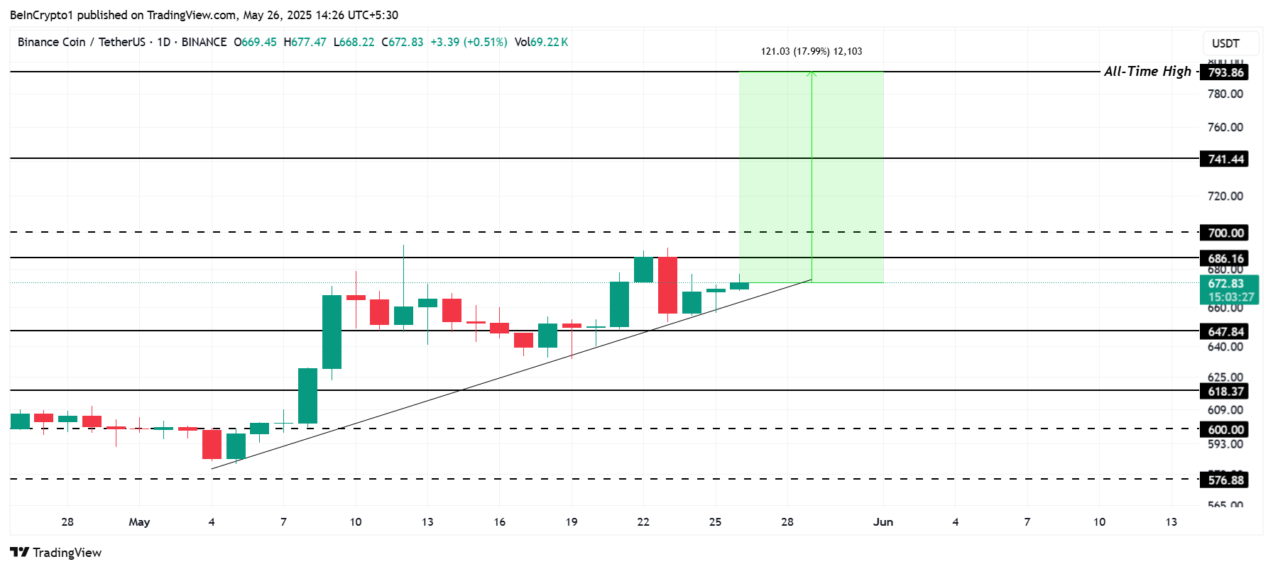 Analisis Harga BNB.
