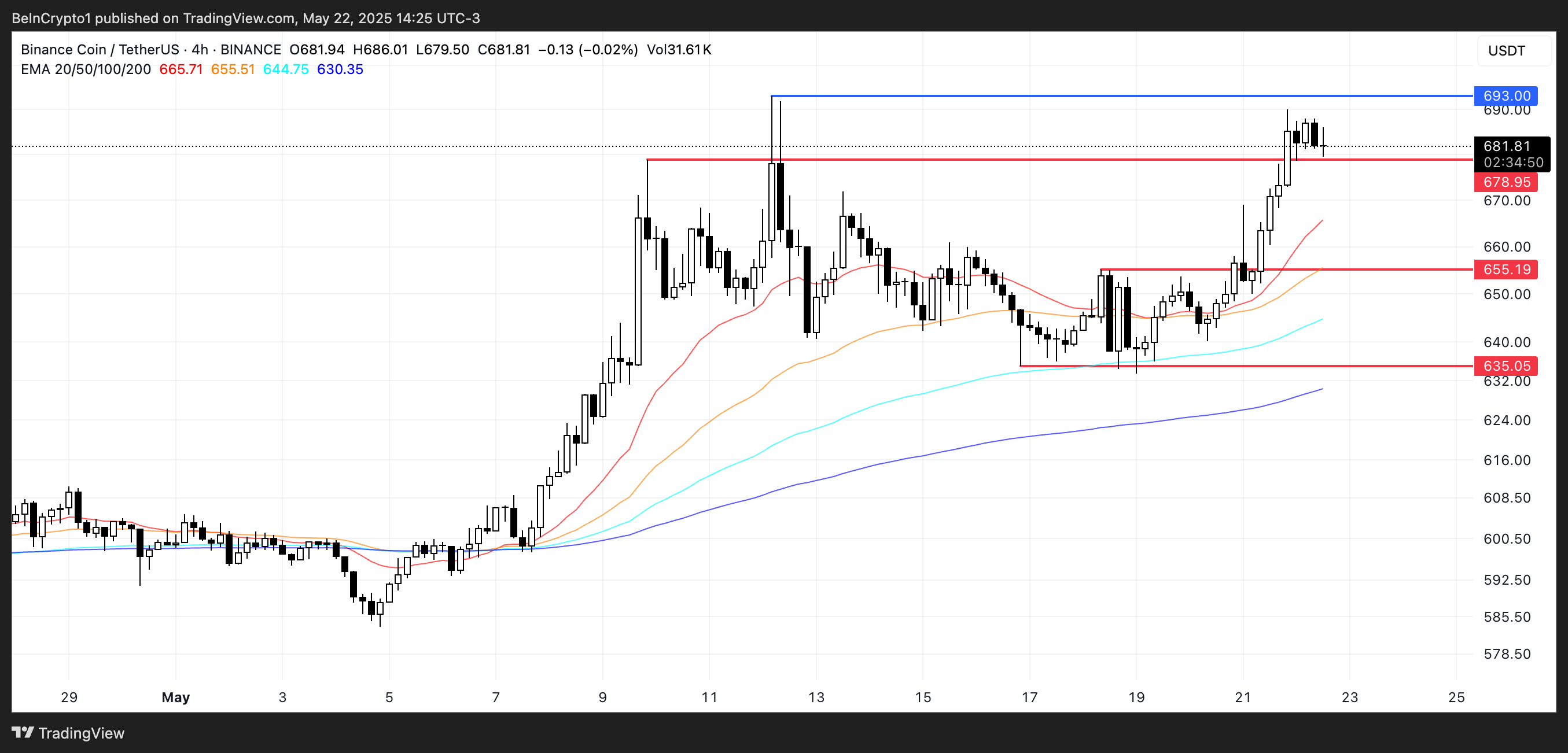 Analisis Harga BNB.