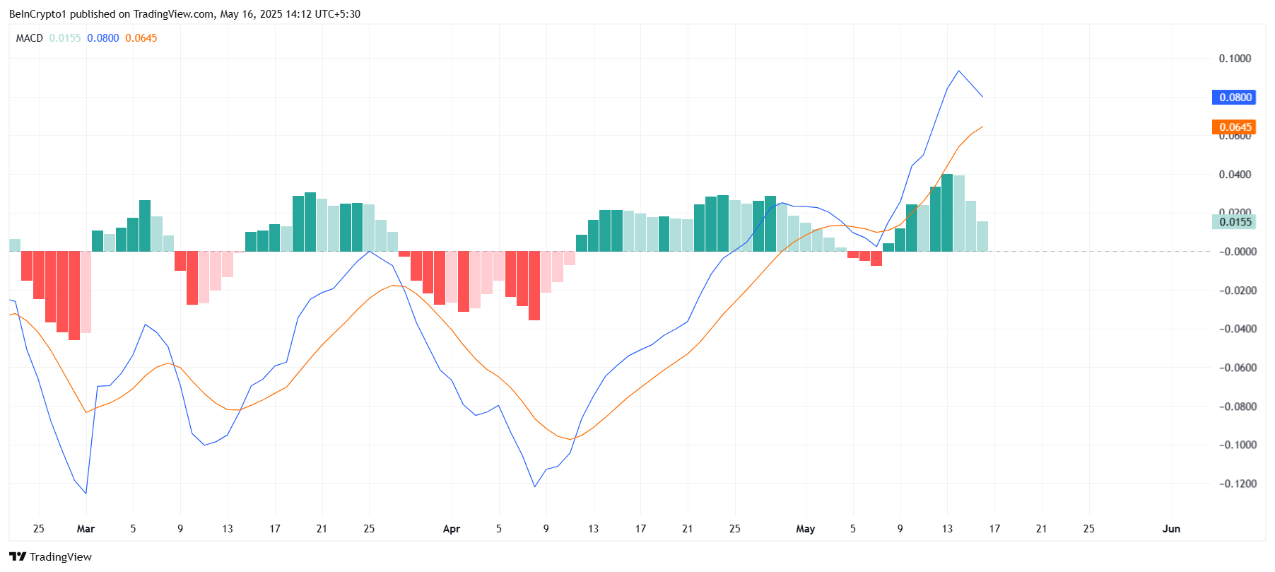 XRP MACD