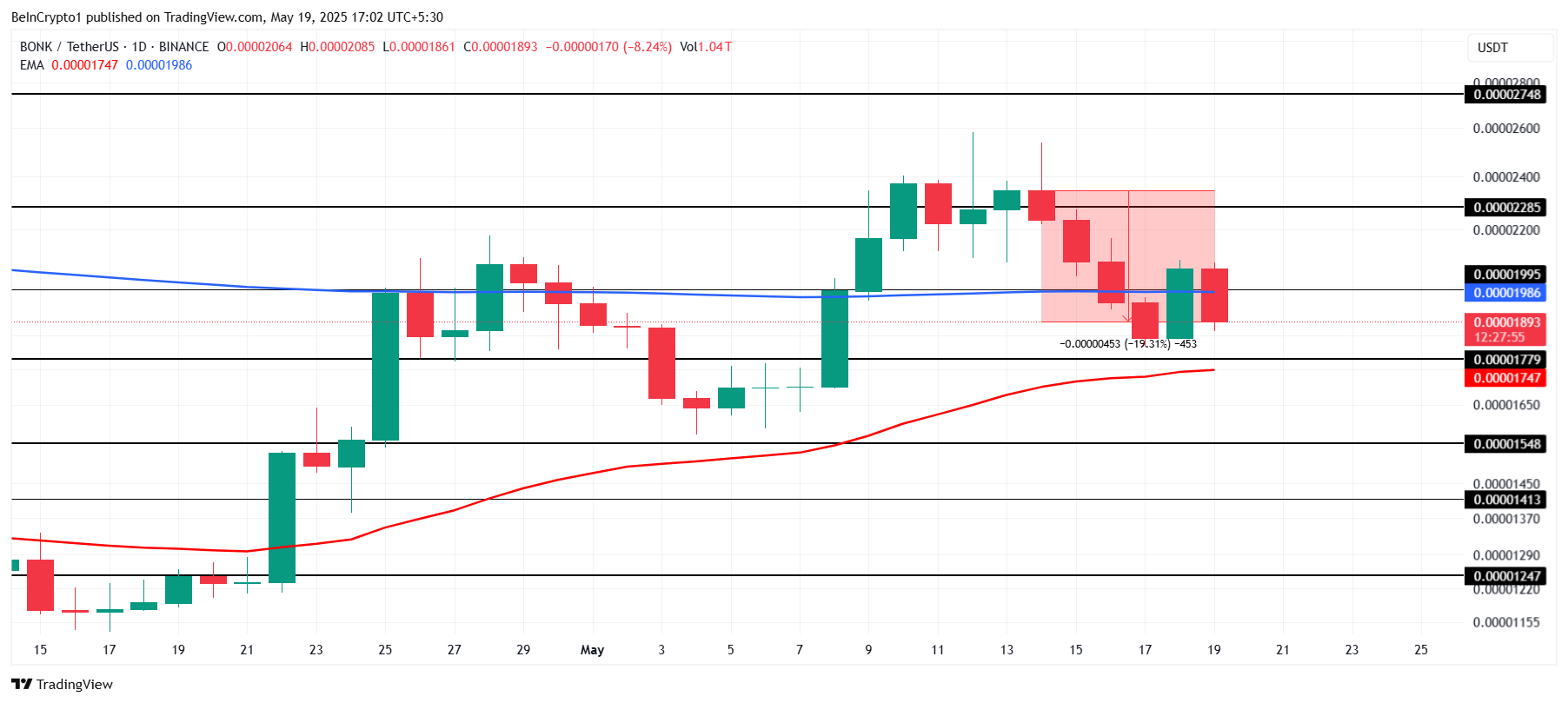 Analisis Harga BONK.