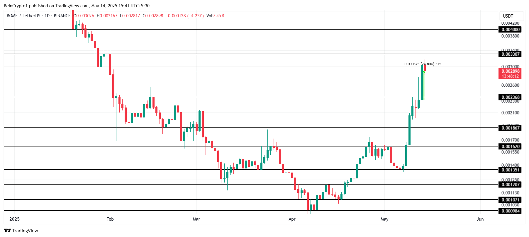 Analisis Harga BOME.