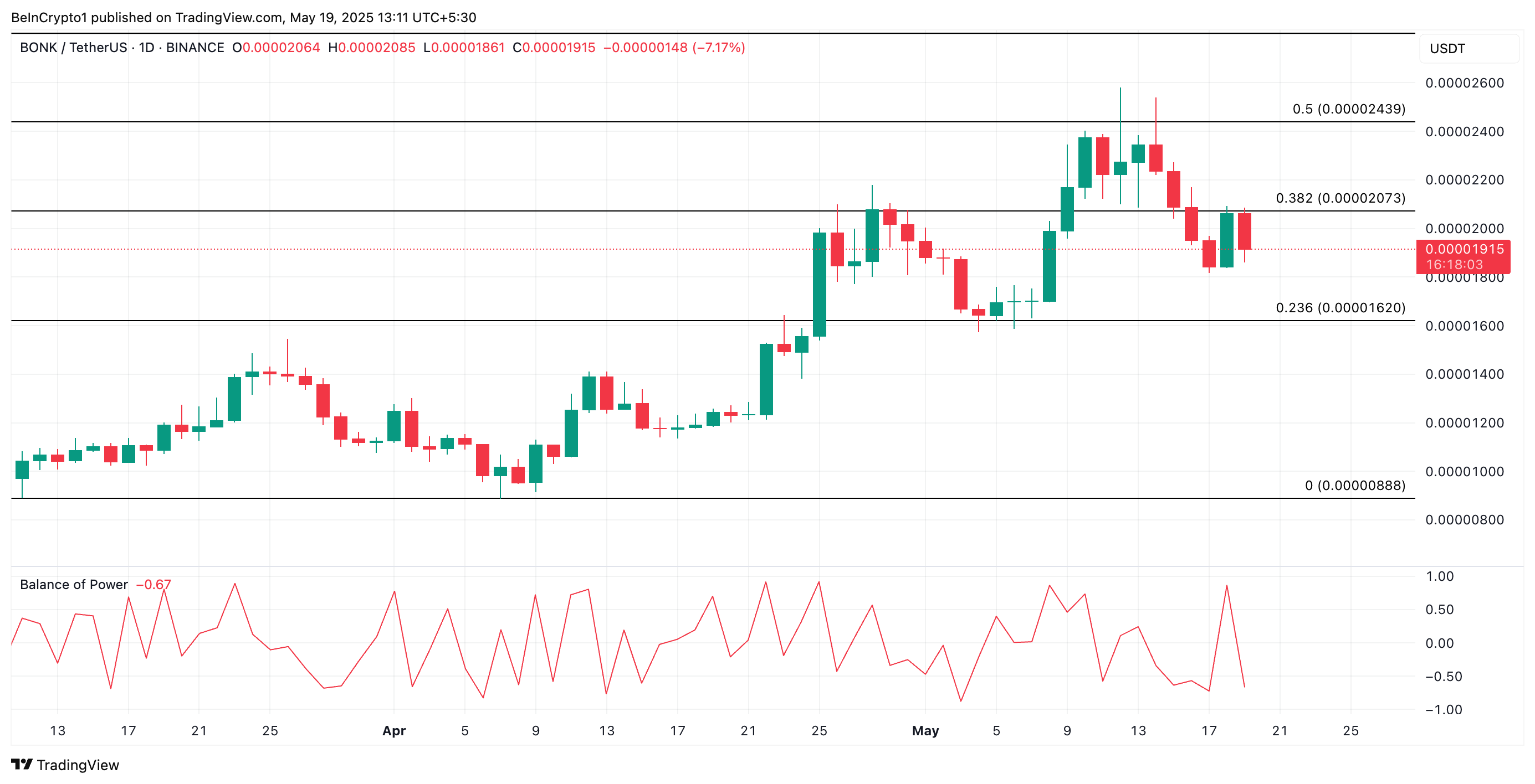 Analisis Harga BONK