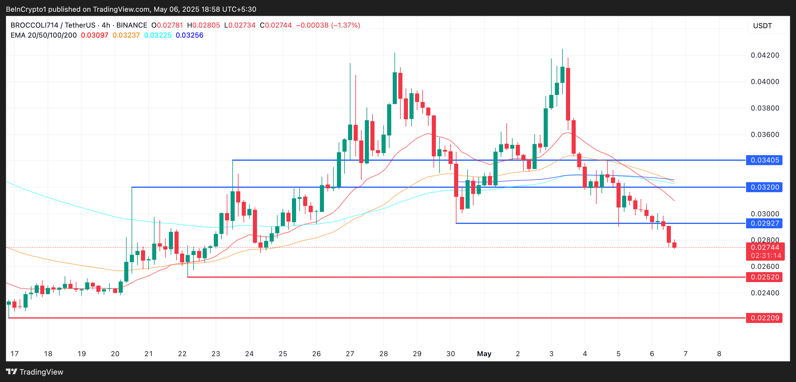 Analisis Harga BROCCOLI.