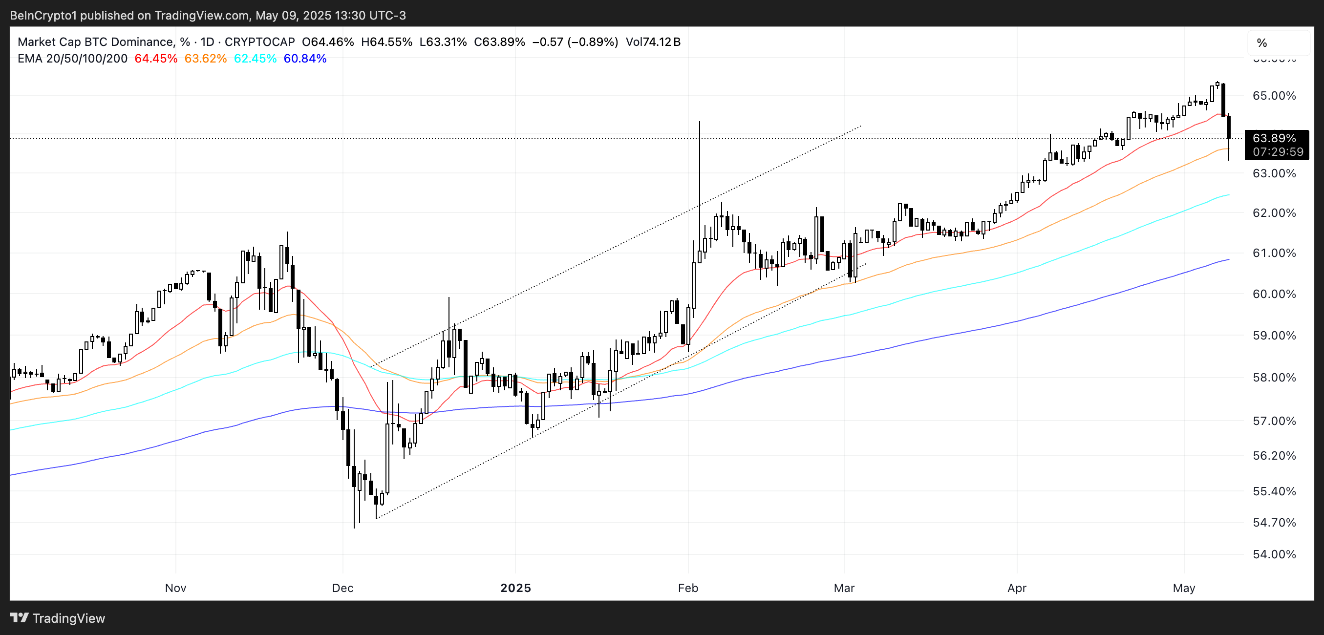 Dominasi BTC (%).