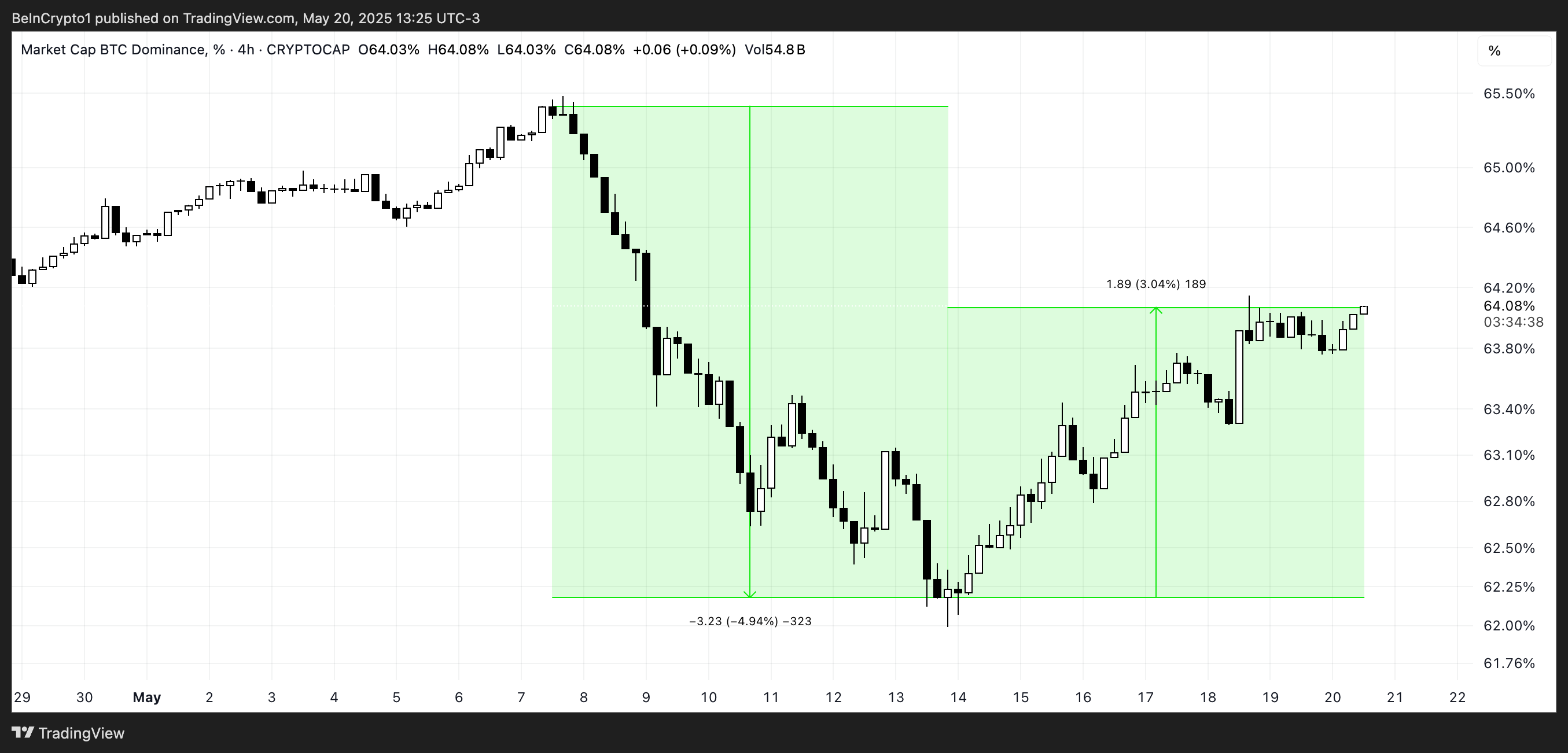 Dominasi BTC (%).