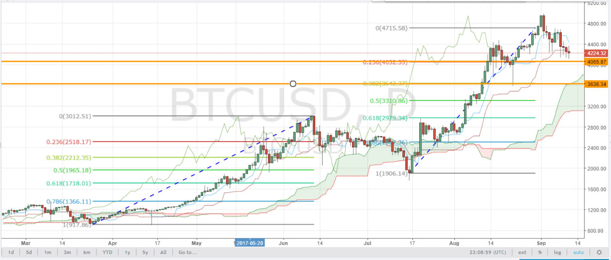 fibonacci retracement berguna dalam membaca grafik kripto