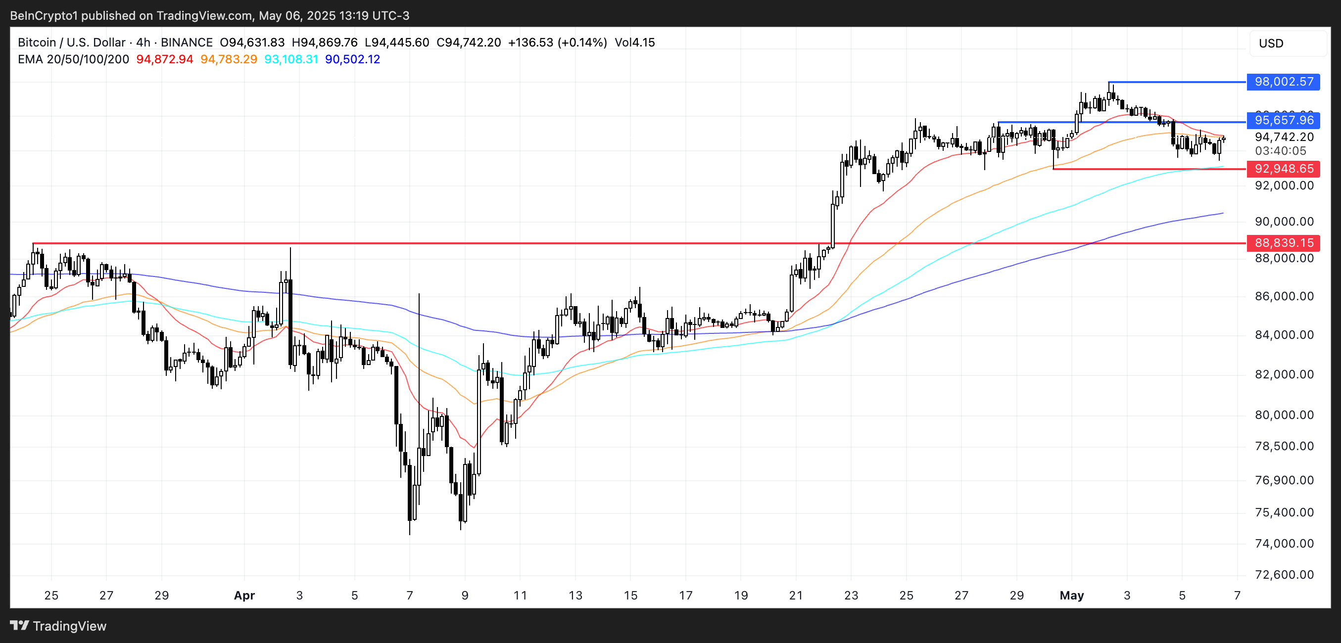 Analisis Harga BTC.