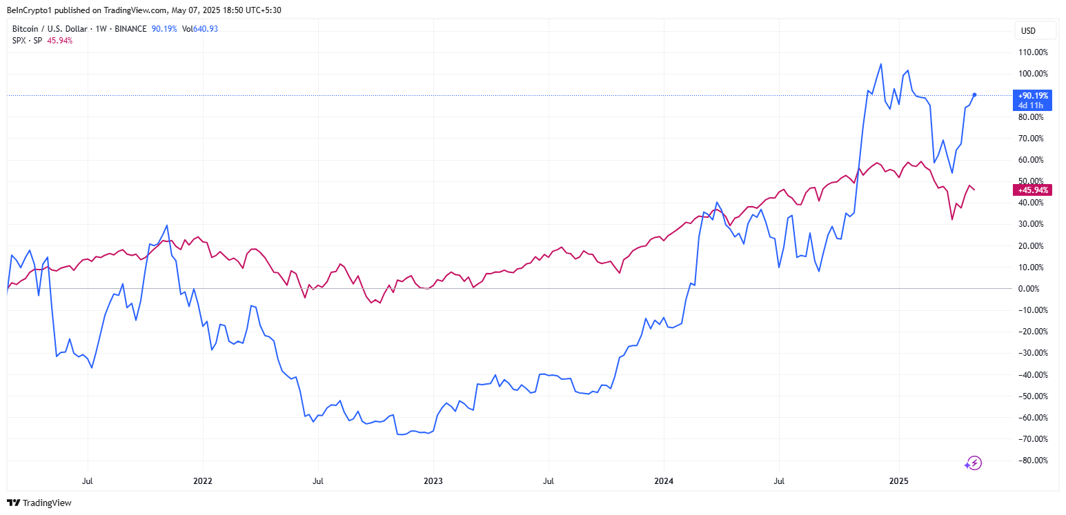 Kinerja Bitcoin vs S&P 500