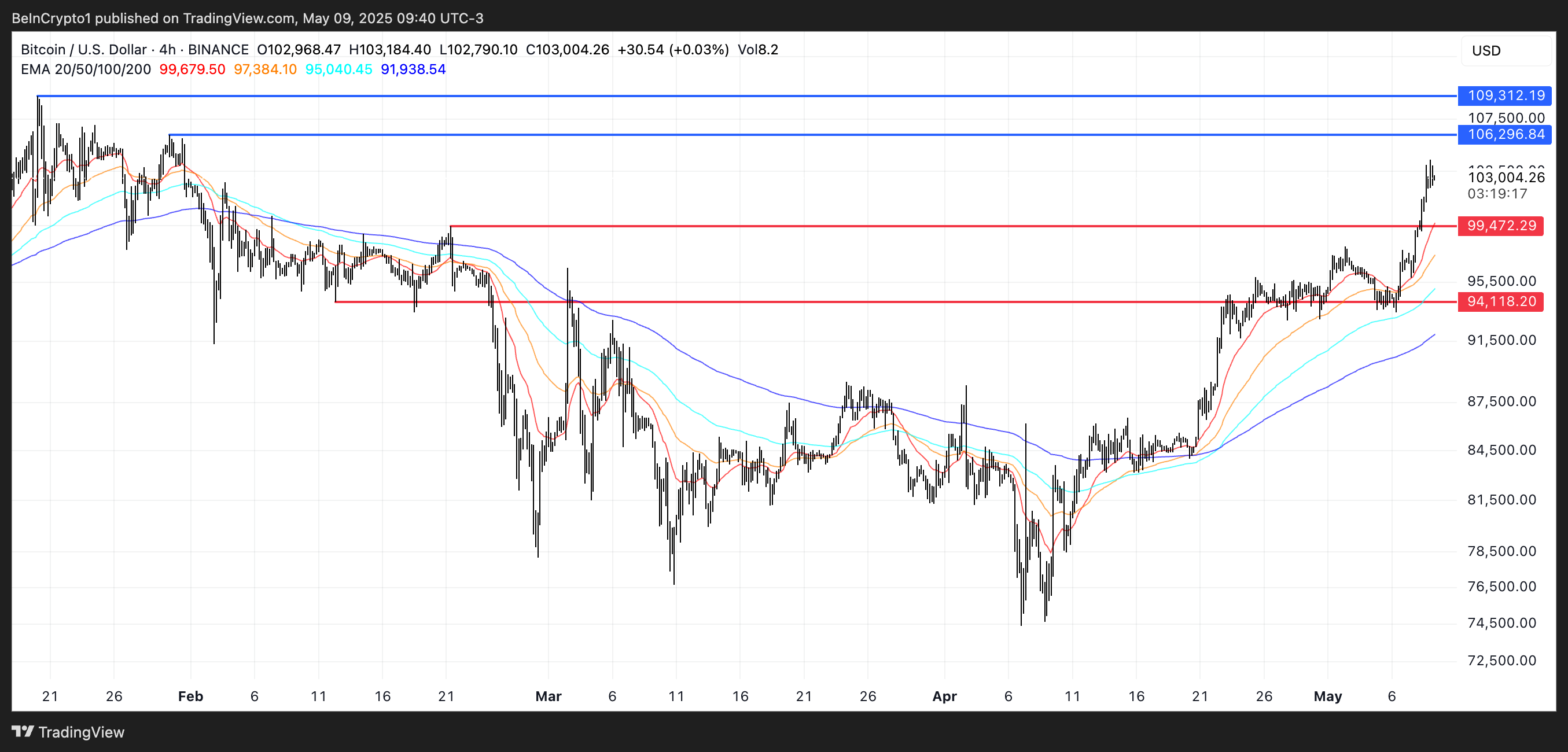 Analisis Harga BTC.