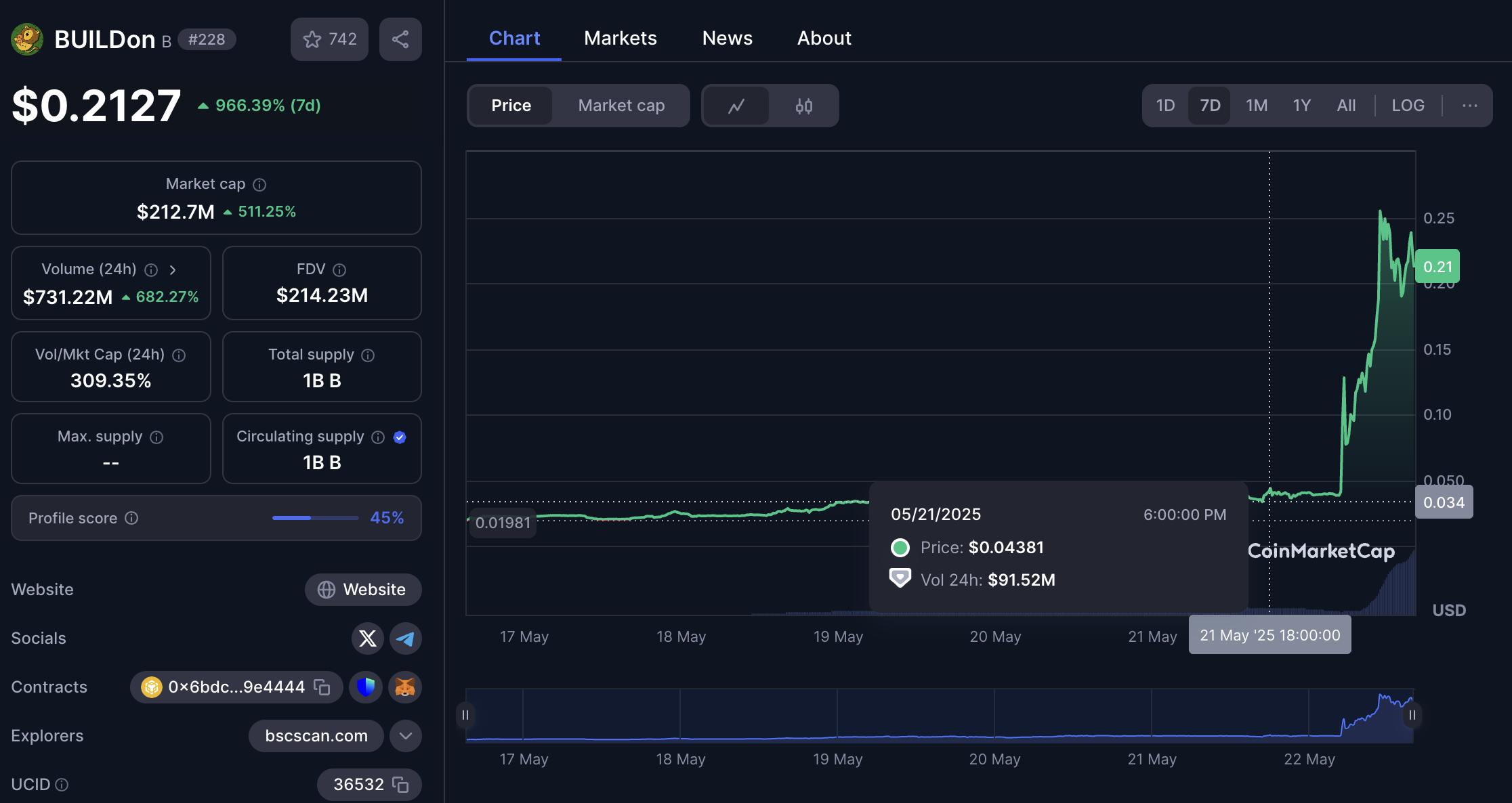 Pergerakan harga meme coin B. Sumber: CoinMarketCap