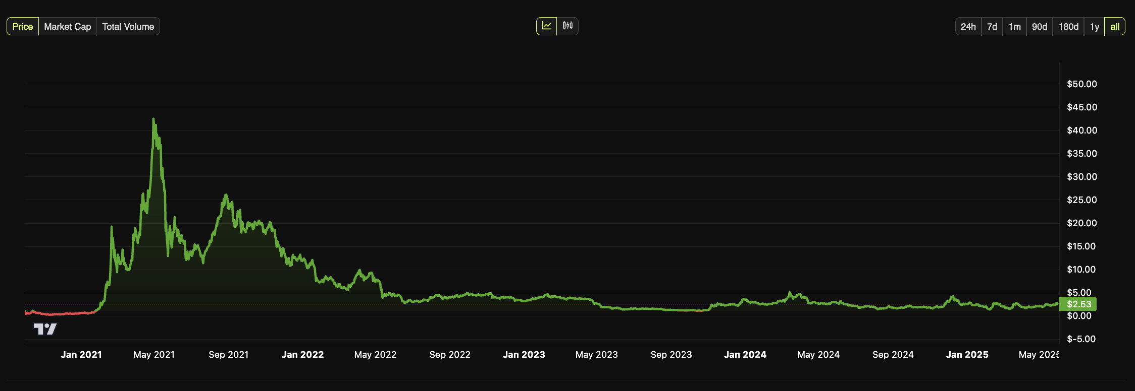 Harga CAKE. Sumber: BeInCrypto