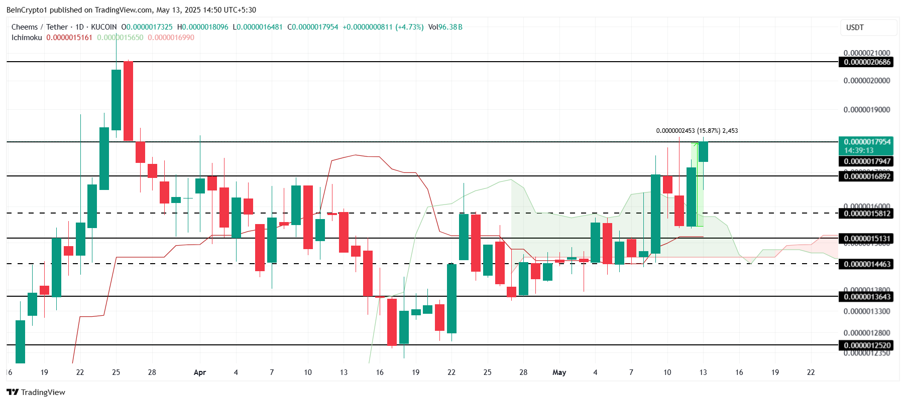 Analisis Harga CHEEMS.