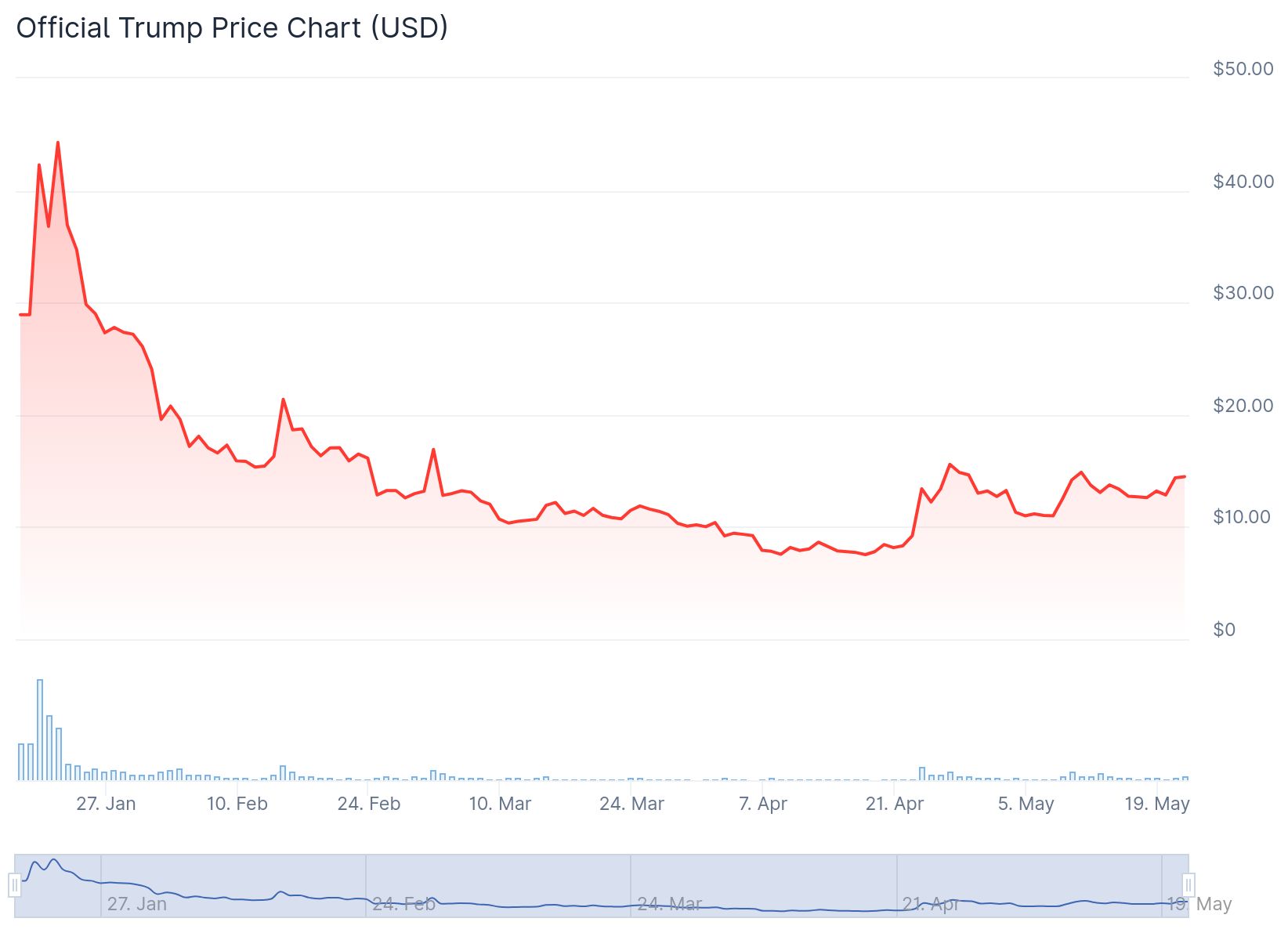 TRUMP trading price since January. Source: CoinGecko.