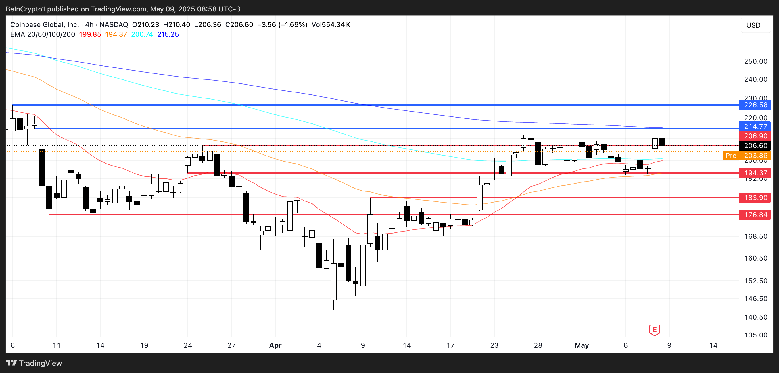 COIN Price Analysis.