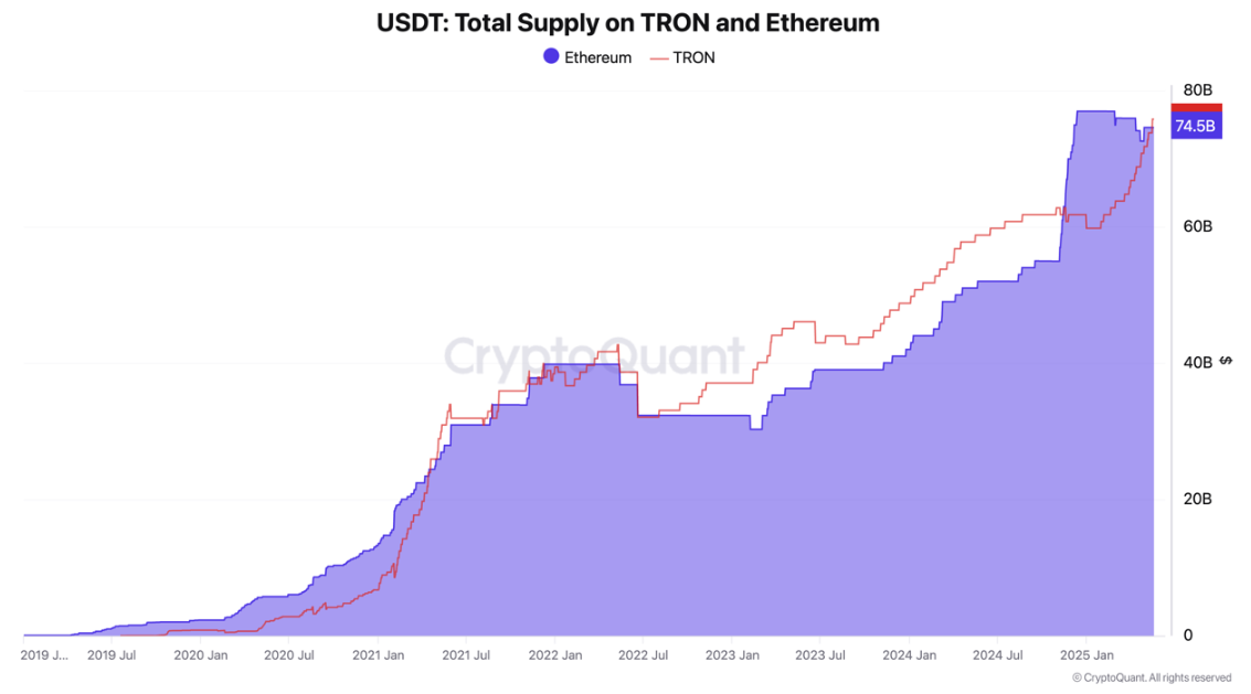 Pasokan USDT di Tron vs. di Ethereum