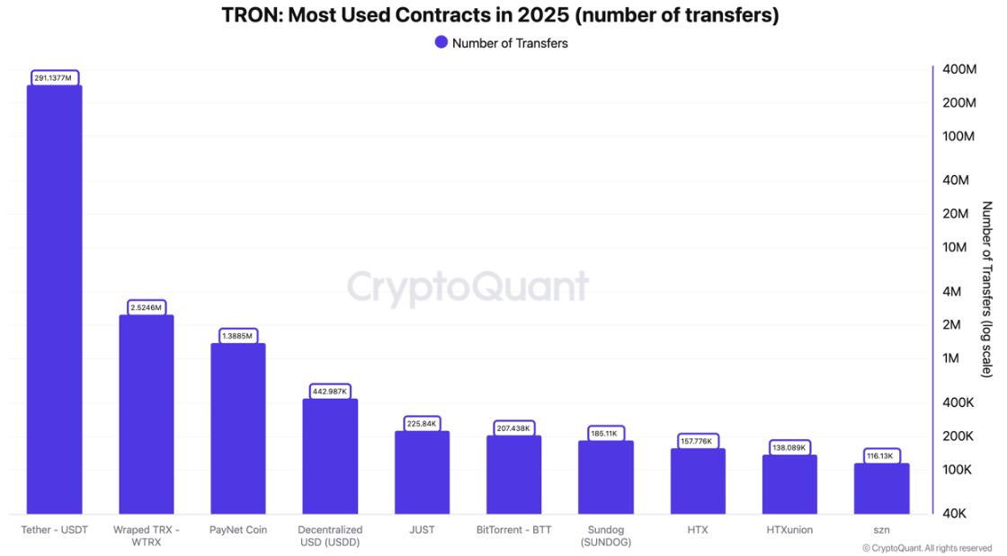 Jumlah transfer USDT di Tron