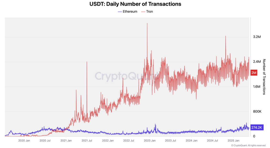 Transaksi harian USDT di Tron vs. Ethereum