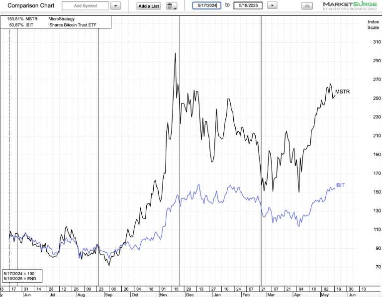 kinerja MSTR vs. BTC dalam setahun terakhir