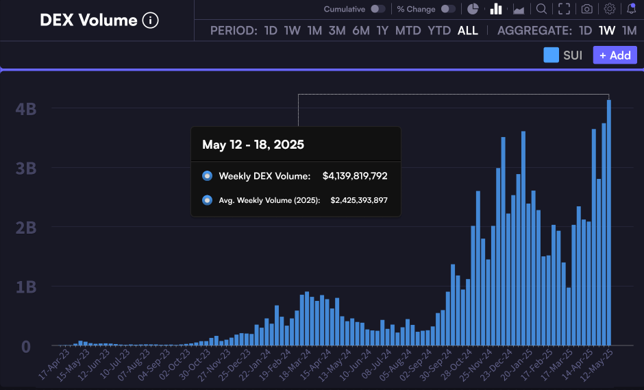 Volume Sui DEX