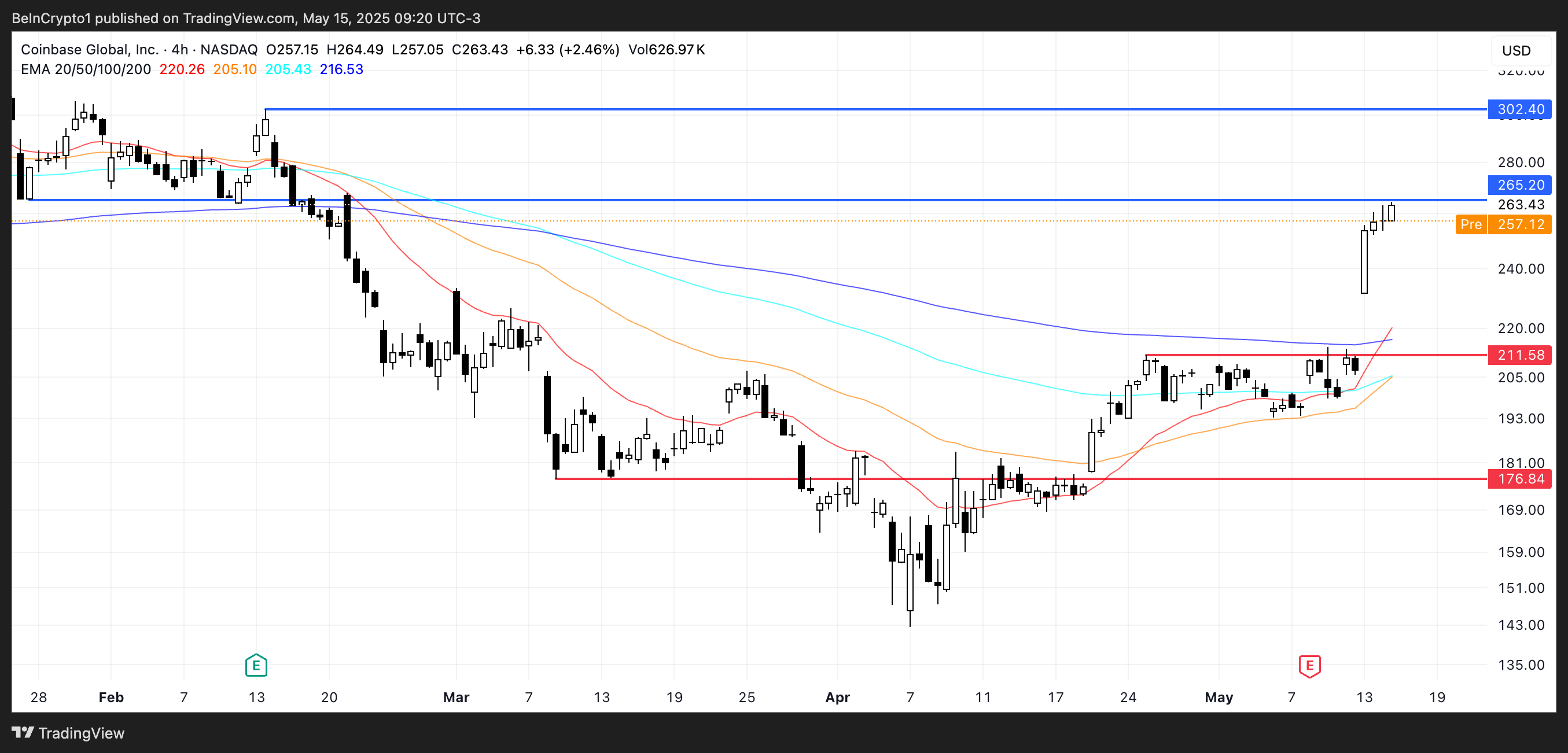 COIN Price Analysis.
