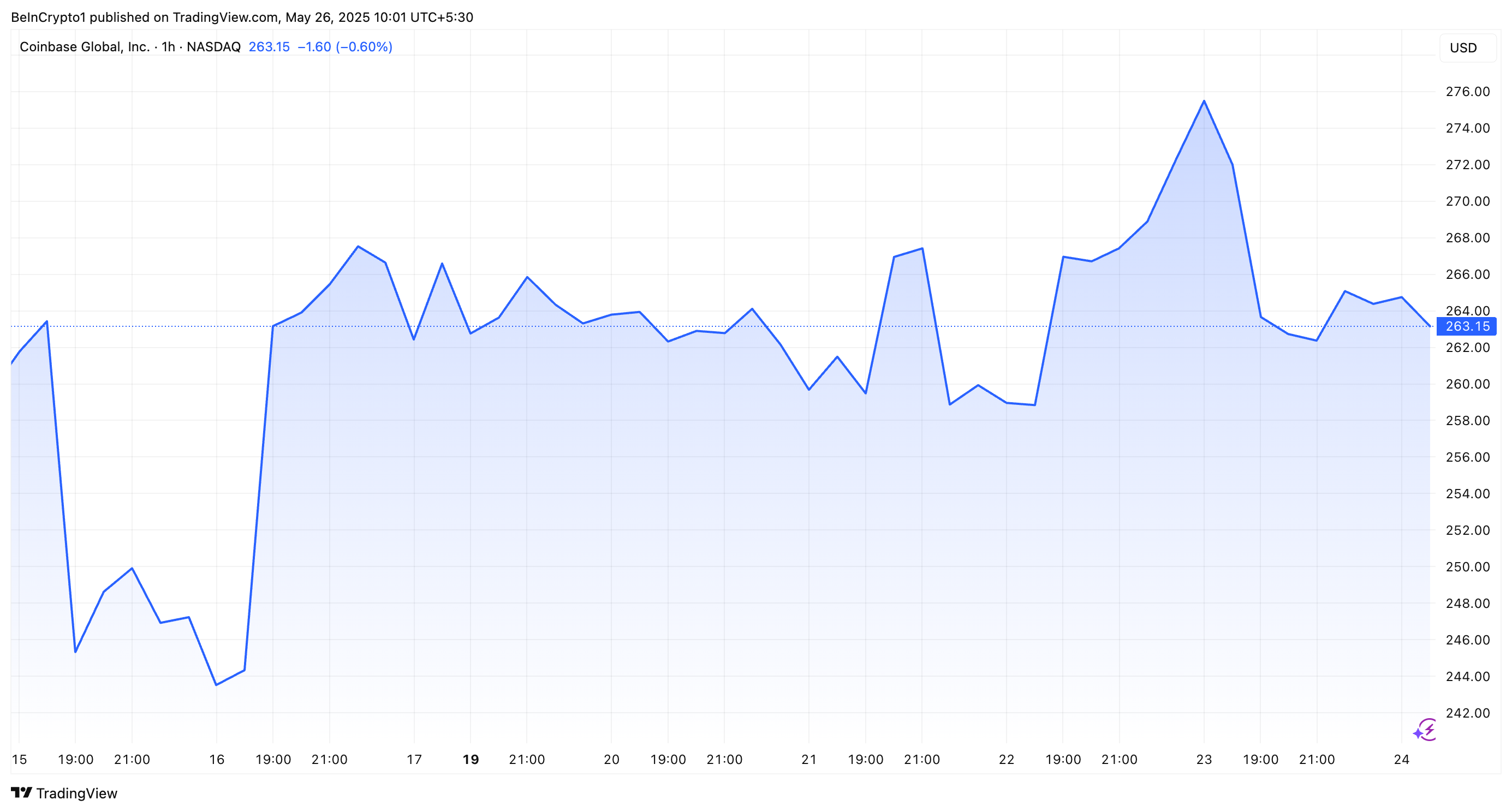 Kinerja Saham Coinbase