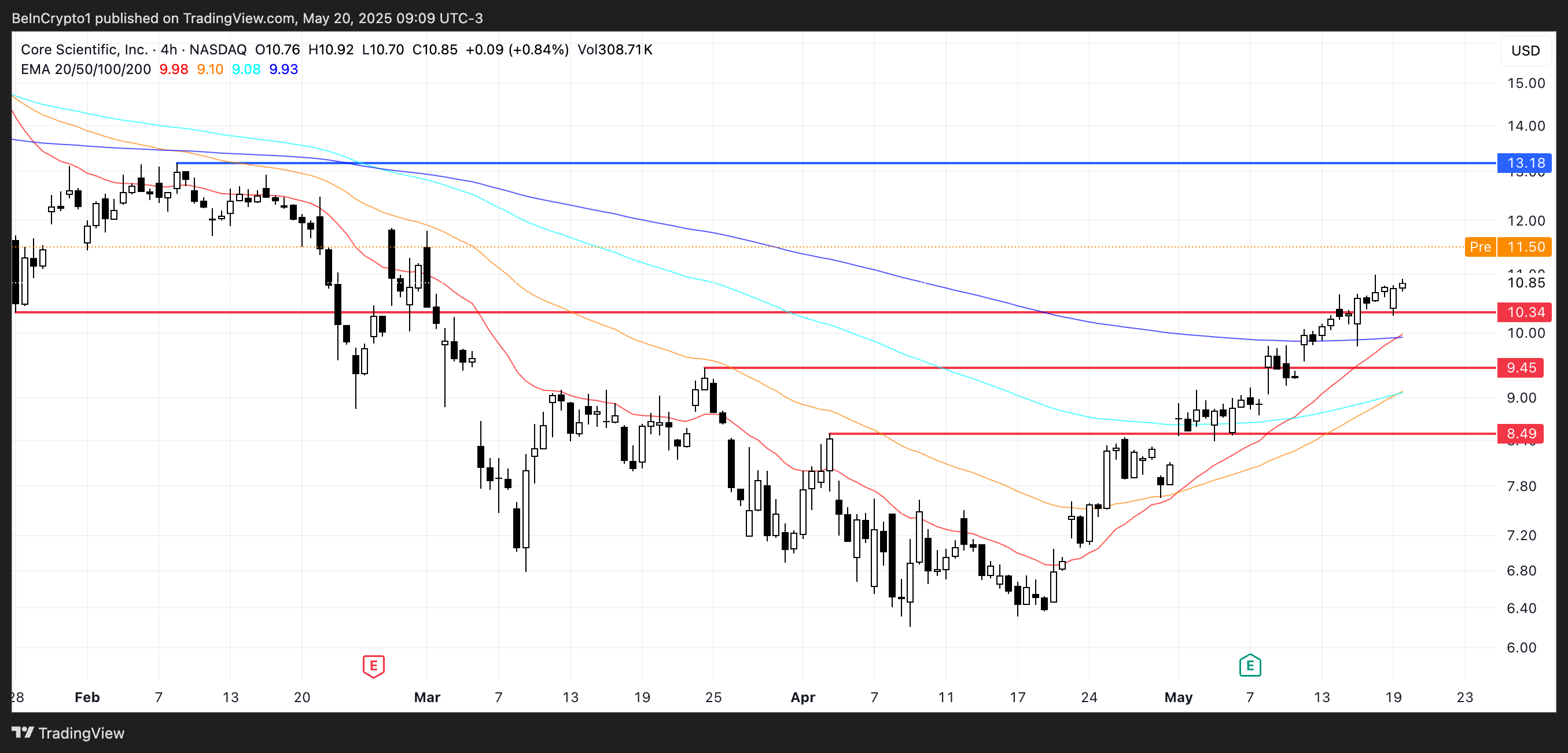 Analisis Harga CORZ.