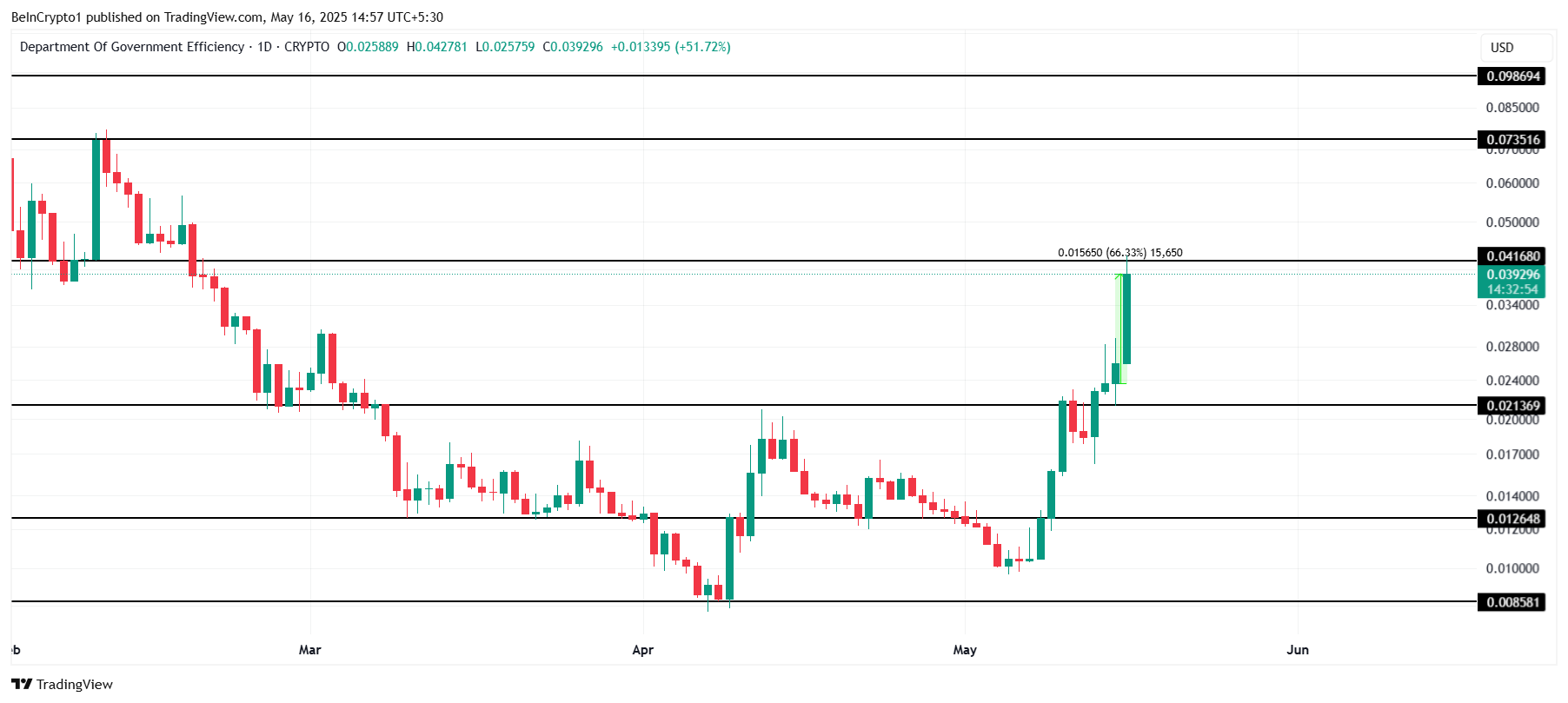 Analisis Harga DOGE.