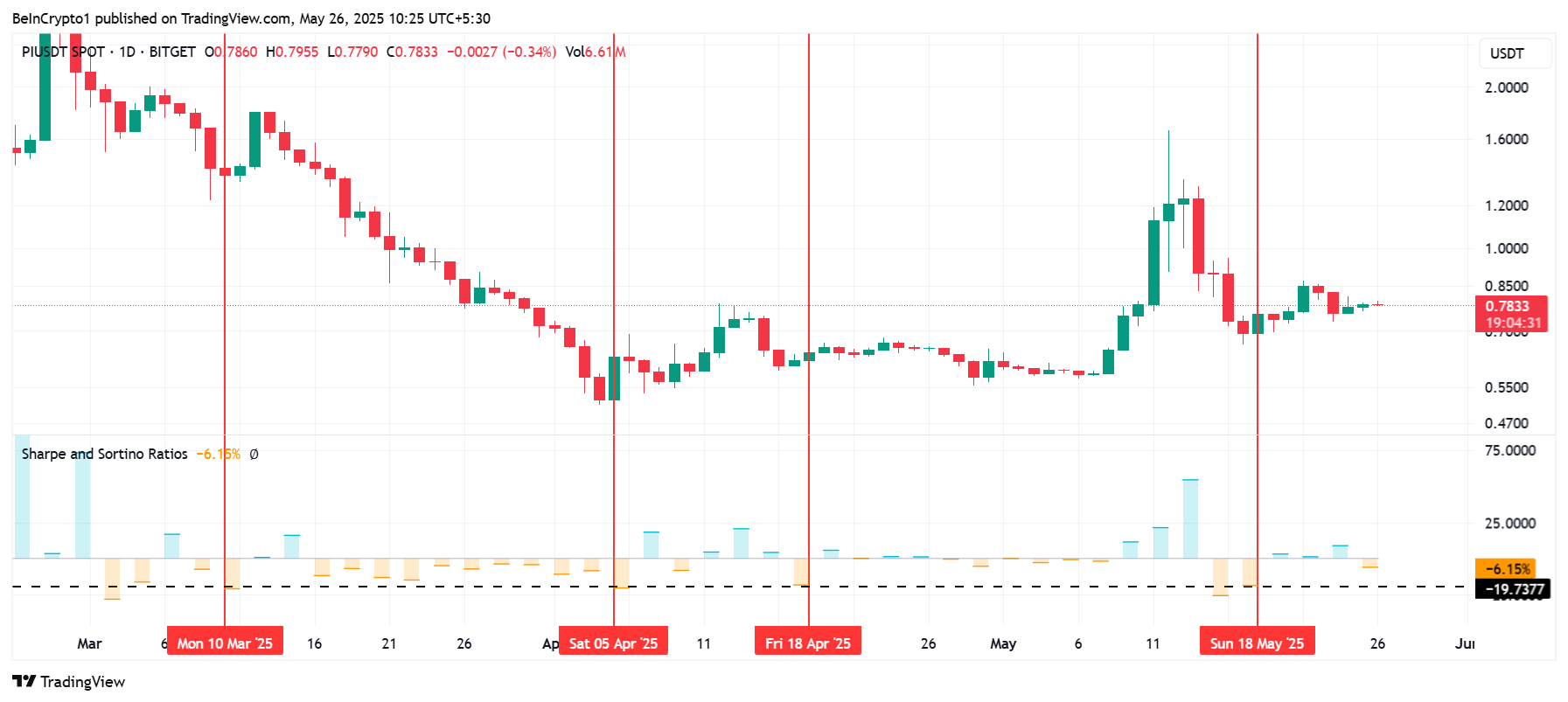 Pi Network Sharpe Ratio