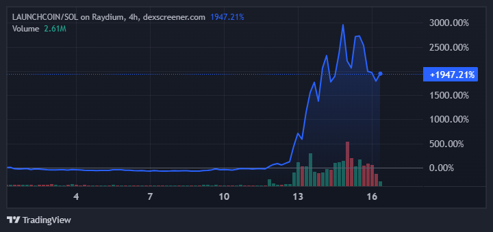 Kinerja Harga LAUNCHCOIN