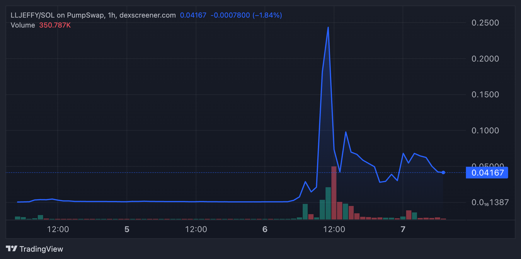 Kinerja Token LLJEFFY
