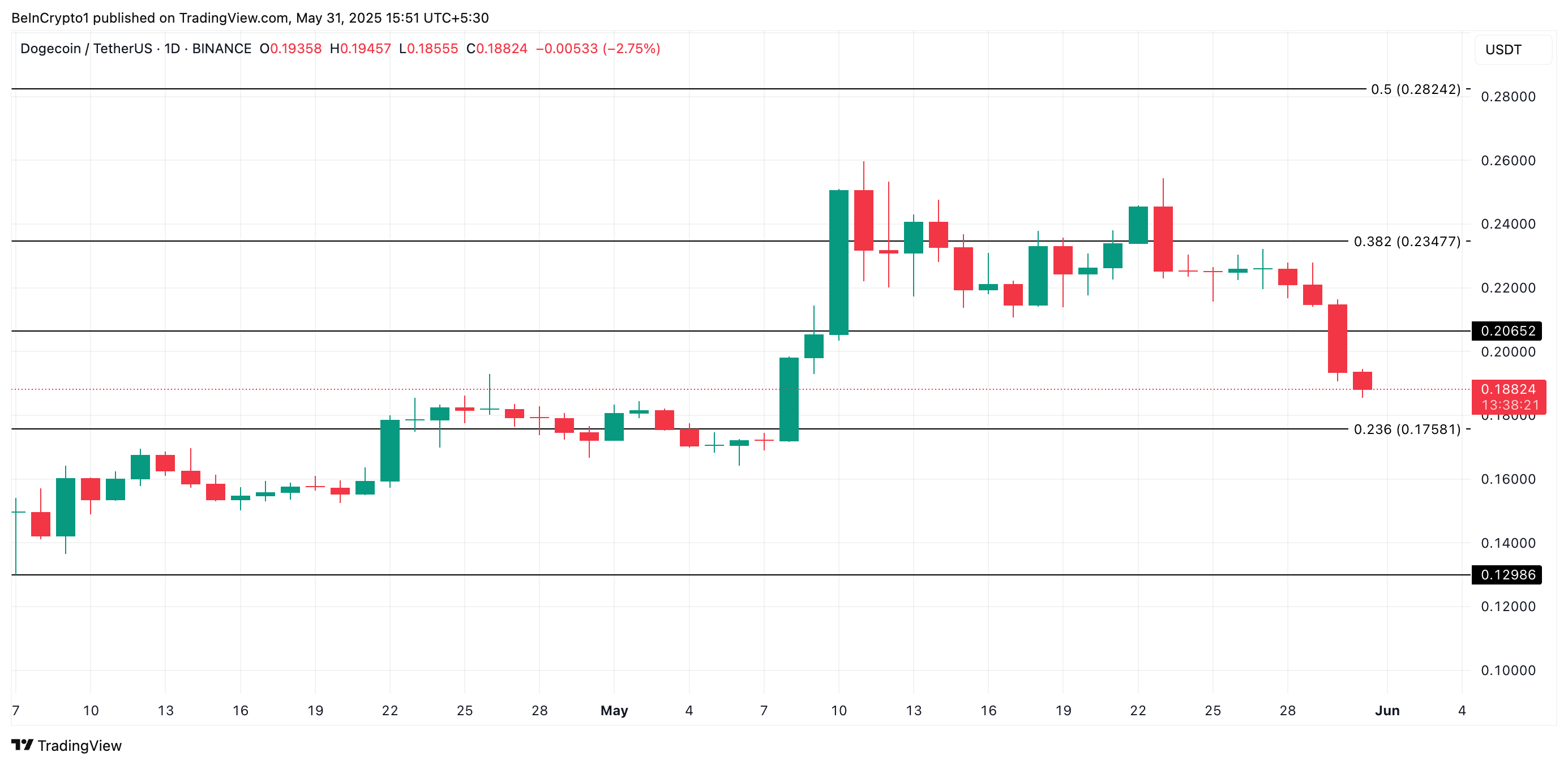 Analisis Harga DOGE.